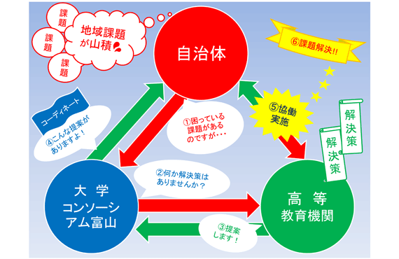地域課題解決事業のイメージ
